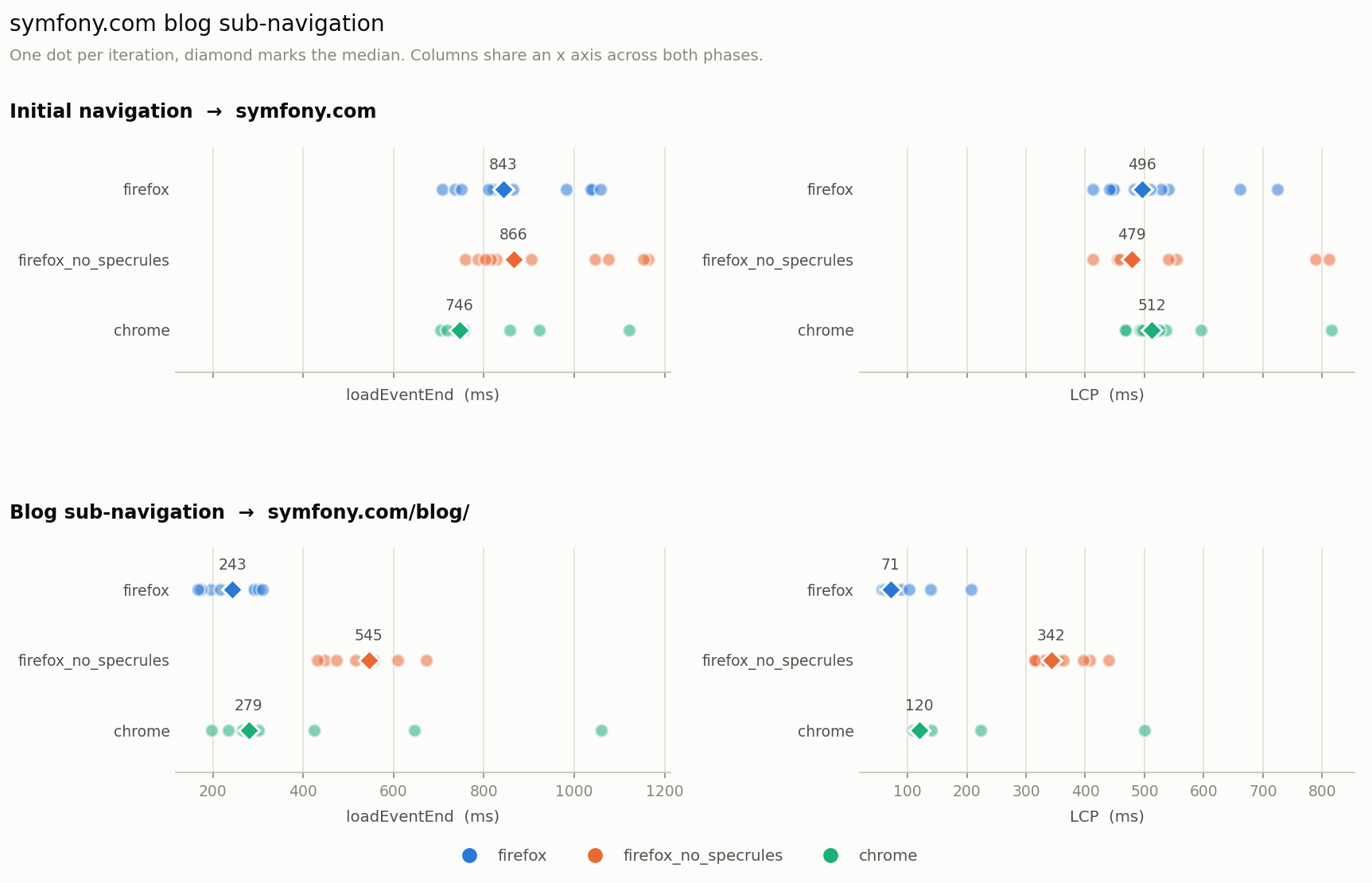 Per-iteration loadEventEnd and LCP for each variant, for the initial navigation and the blog sub-navigation.